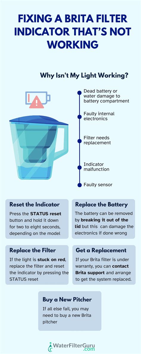 brita filter indicator light|Brita Filter Indicator Not Working [Troubleshooting